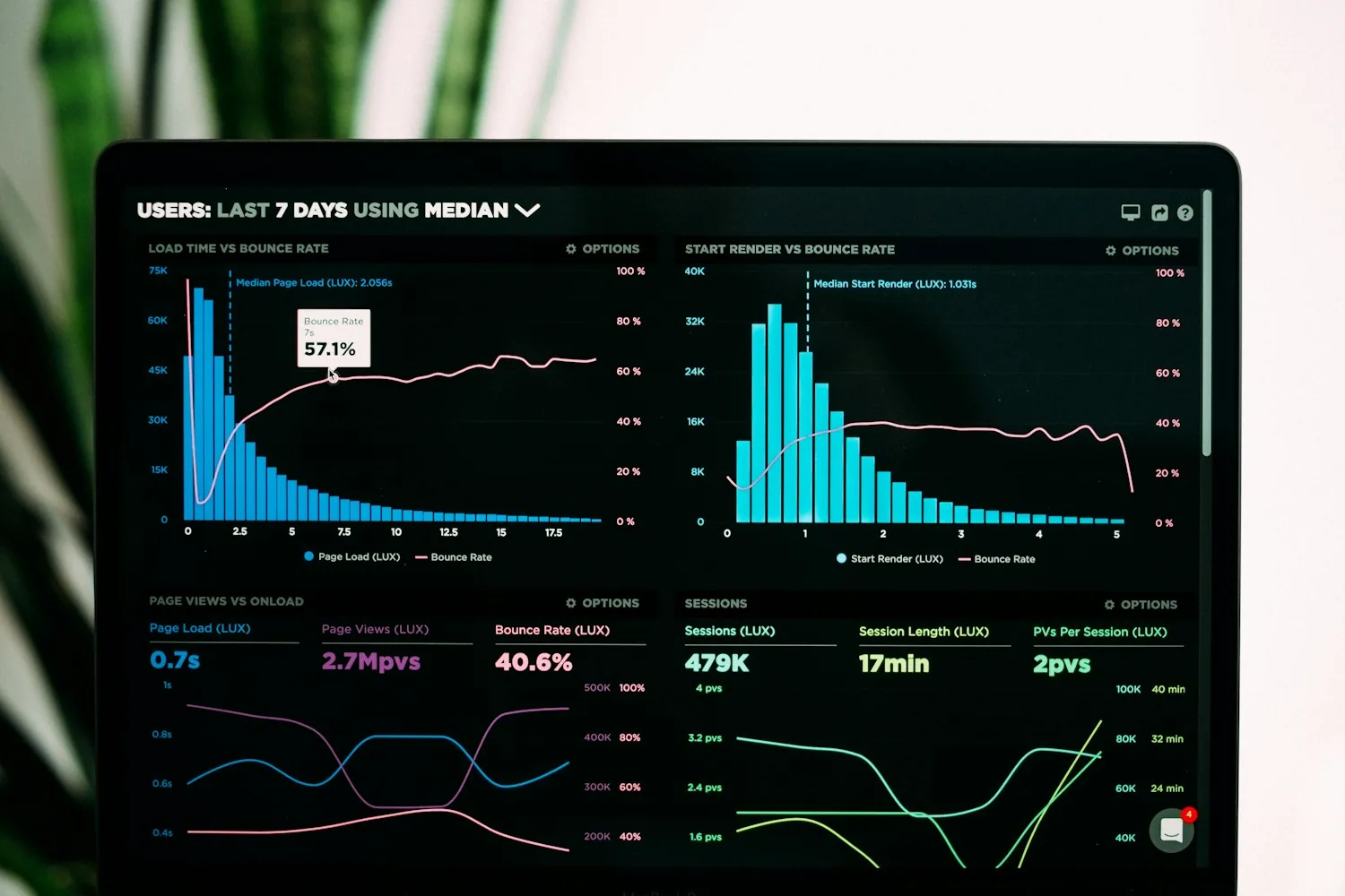 Performance graphs displayed on a computer monitor